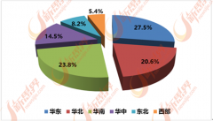 可是目前中国泛家居市场仍有上